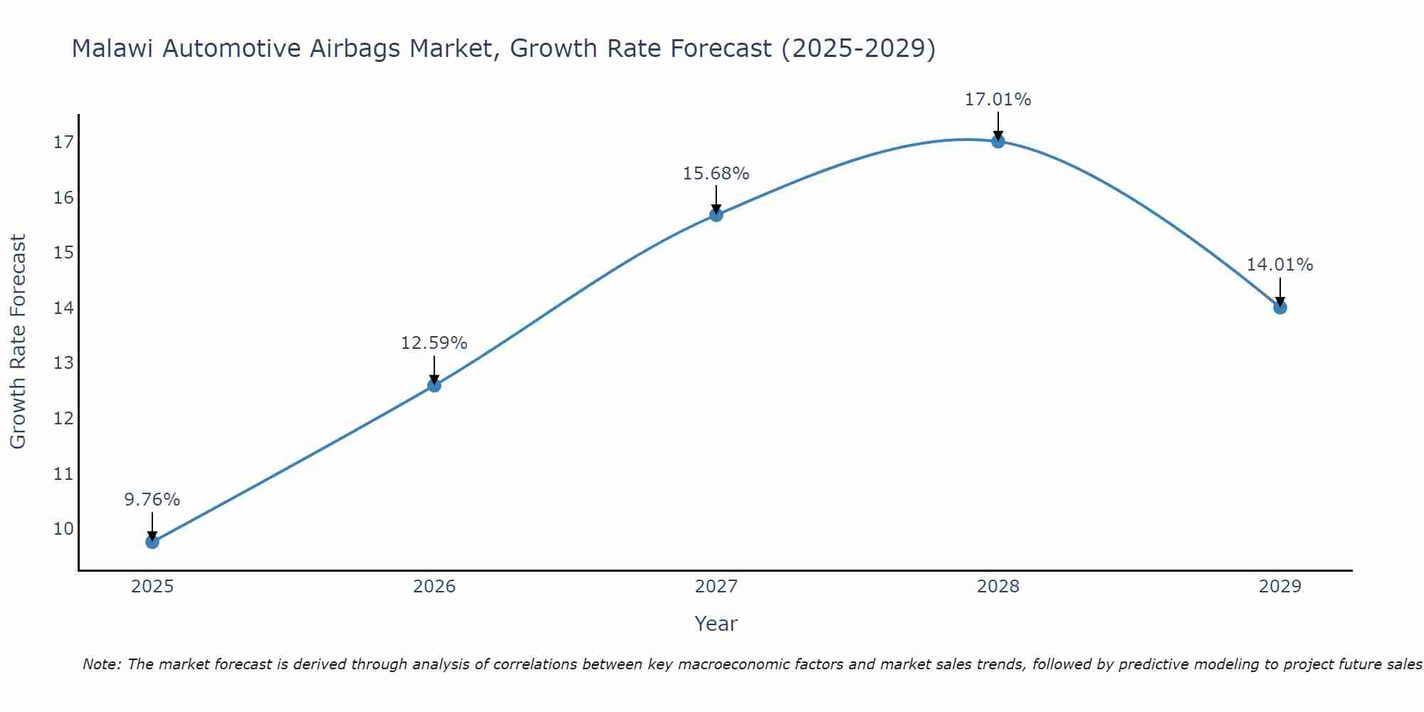 Malawi Automotive Airbags Market Growth Rate