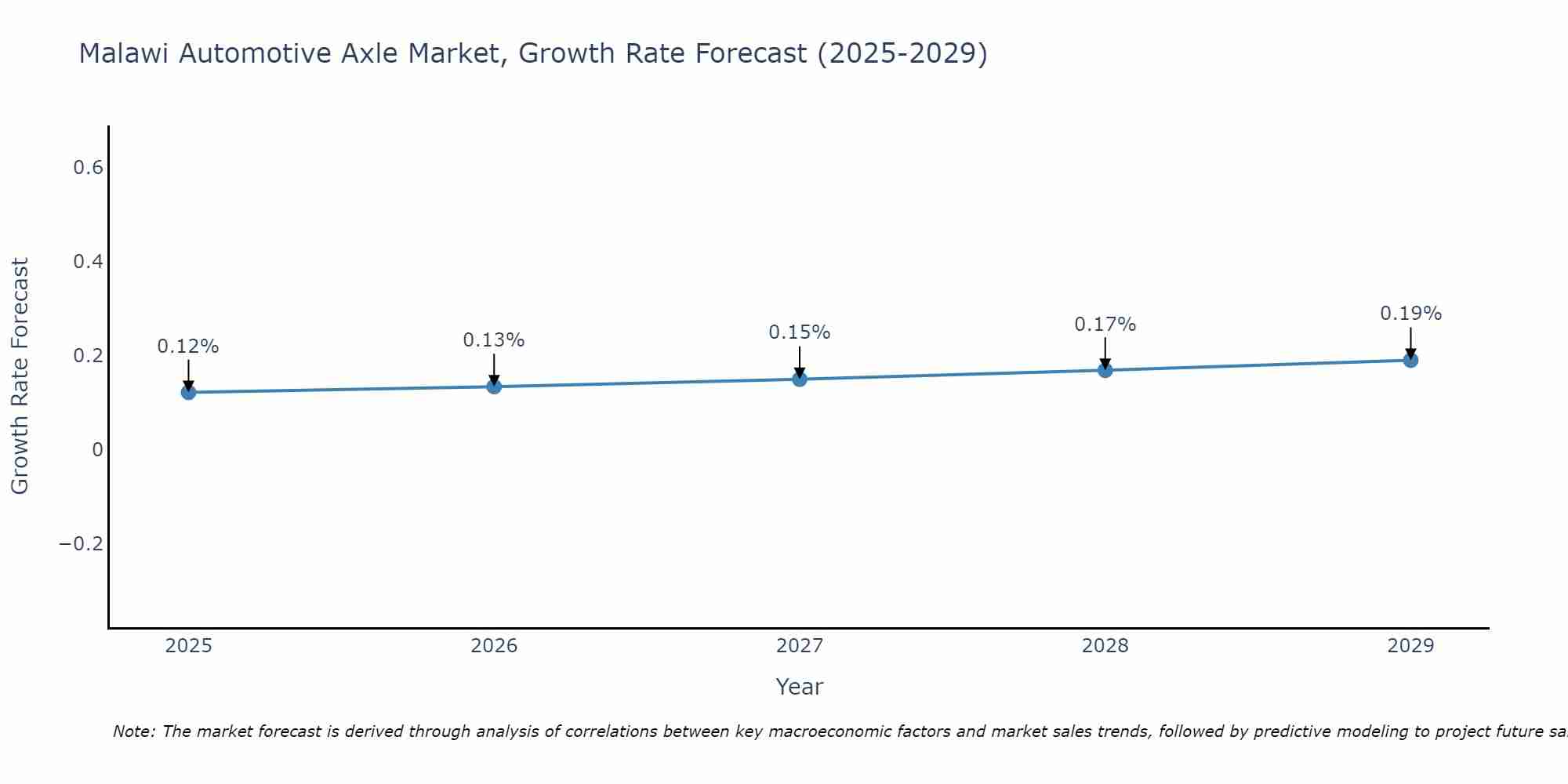 Malawi Automotive Axle Market Growth Rate