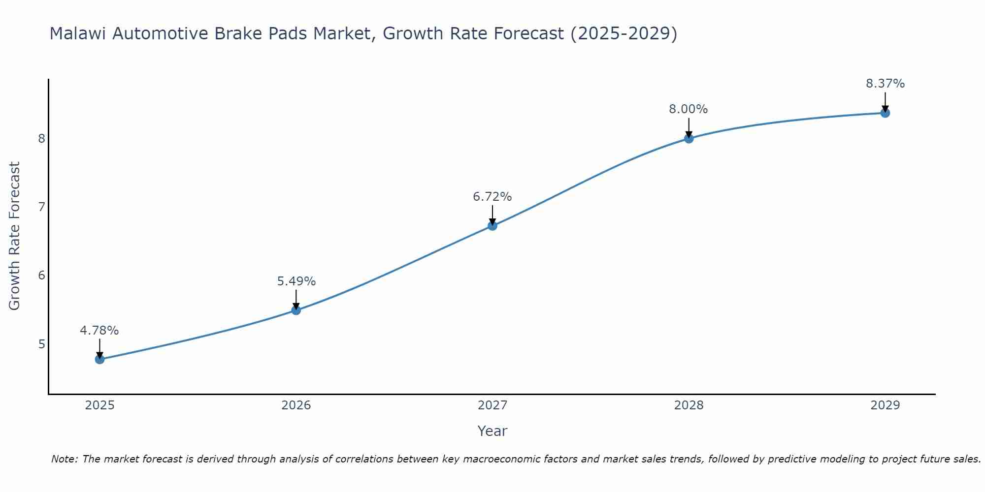 Malawi Automotive Brake Pads Market Growth Rate