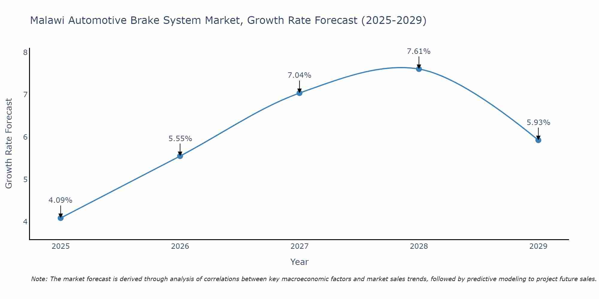 Malawi Automotive Brake System Market Growth Rate
