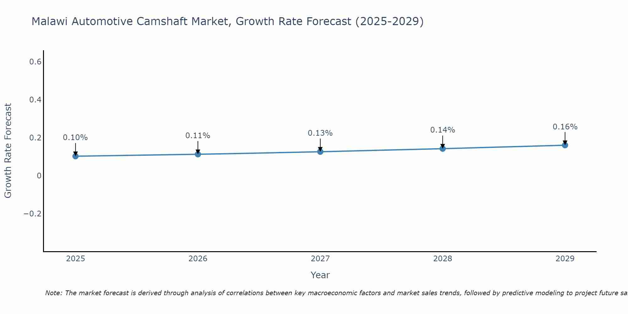 Malawi Automotive Camshaft Market Growth Rate