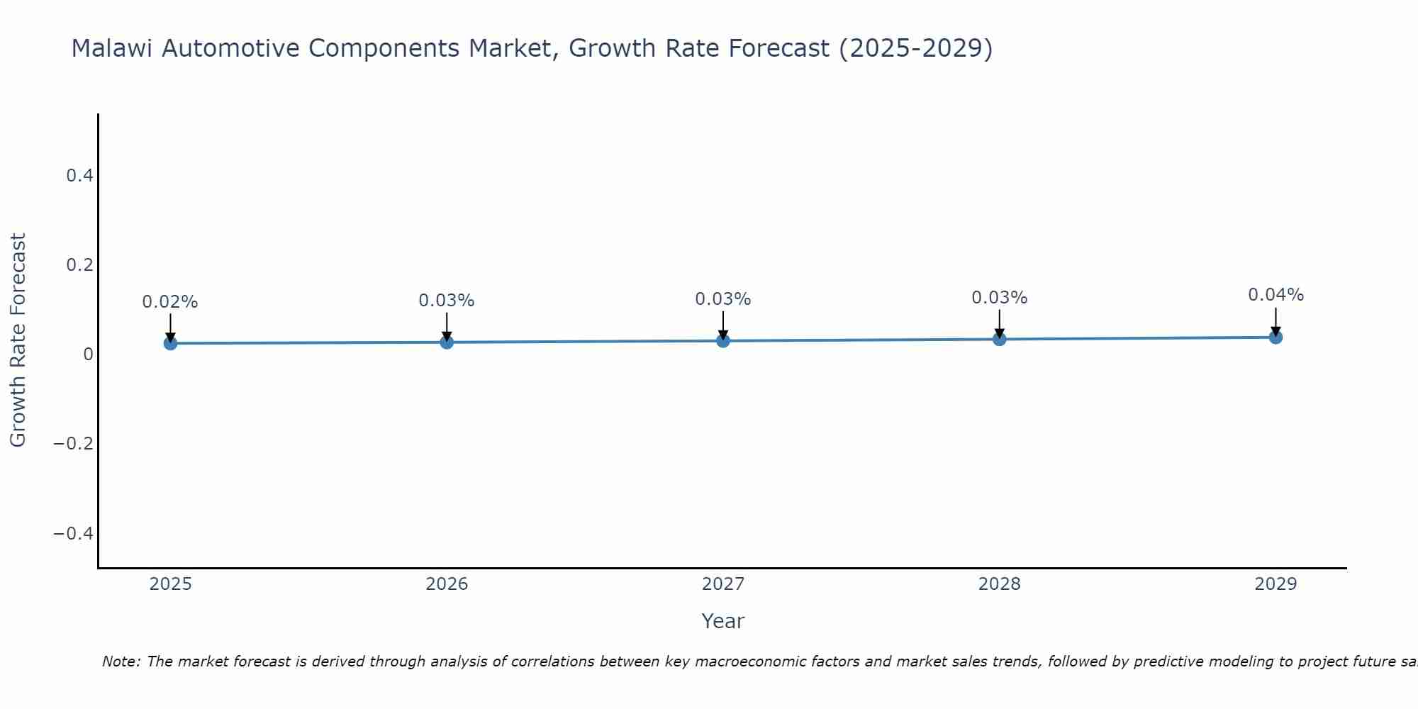 Malawi Automotive Components Market Growth Rate