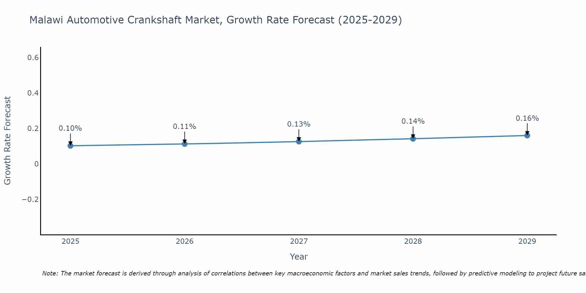 Malawi Automotive Crankshaft Market Growth Rate