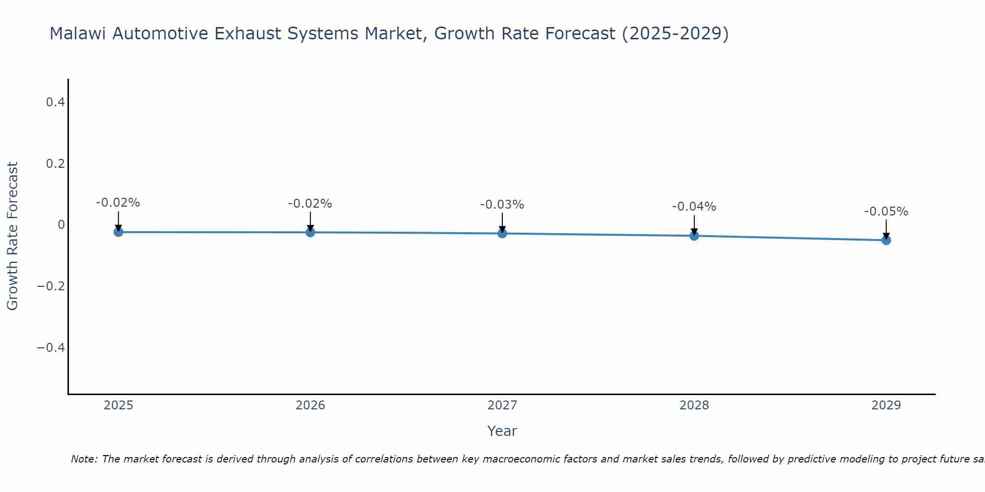 Malawi Automotive Exhaust Systems Market Growth Rate