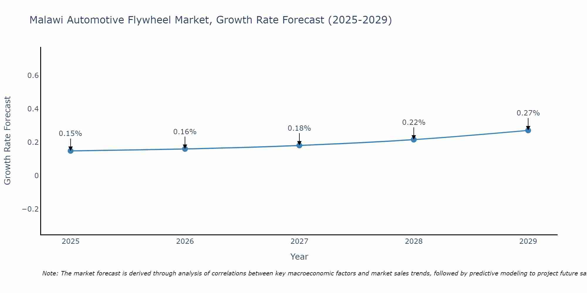 Malawi Automotive Flywheel Market Size Growth Rate