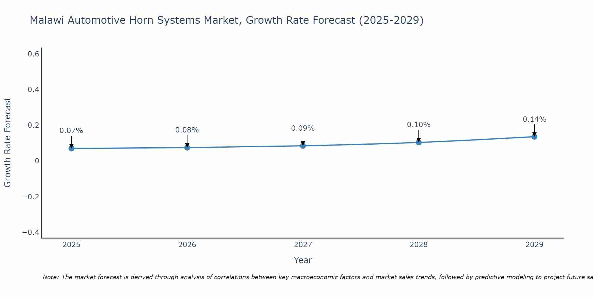 Malawi Automotive Horn Systems Market Growth Rate