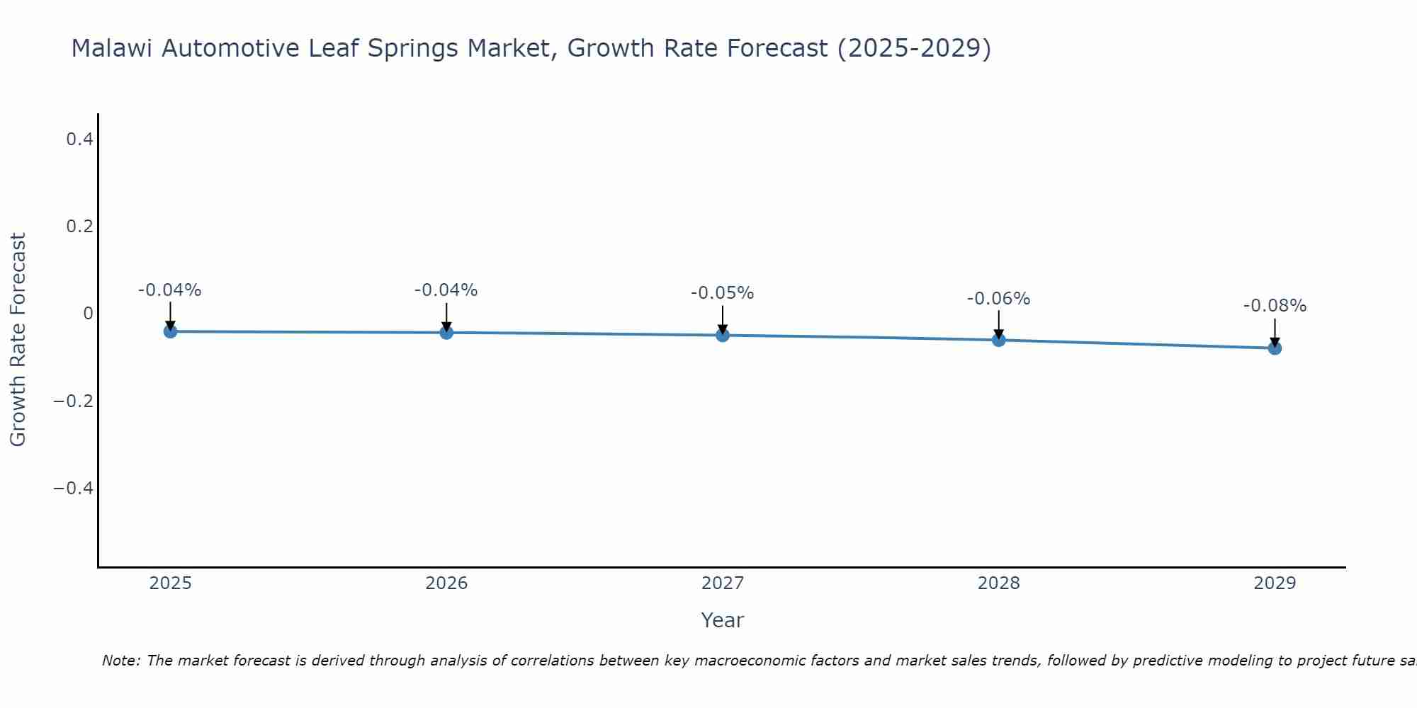 Malawi Automotive Leaf Springs Market Growth Rate
