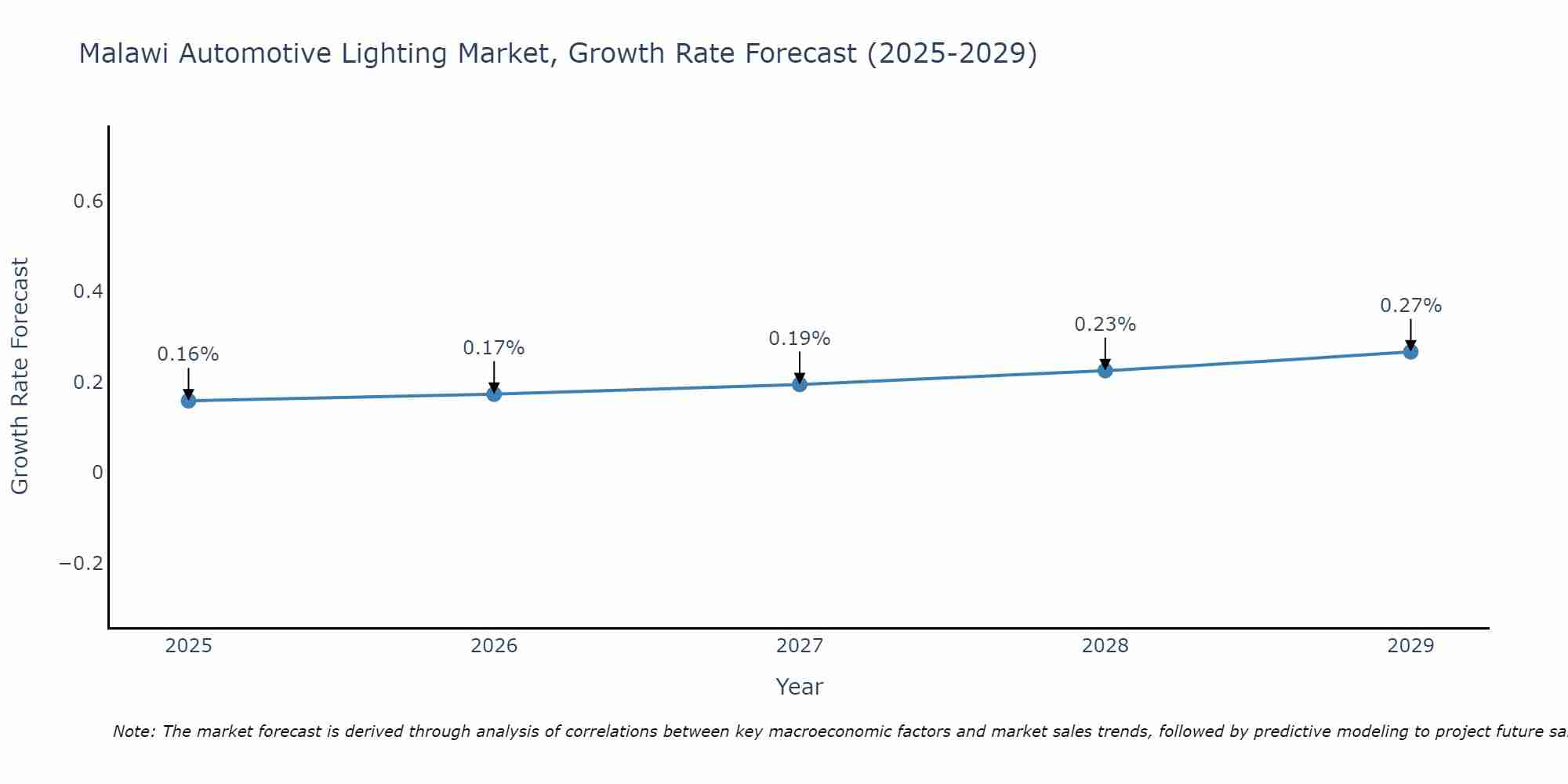 Malawi Automotive Lighting Market Size Growth Rate