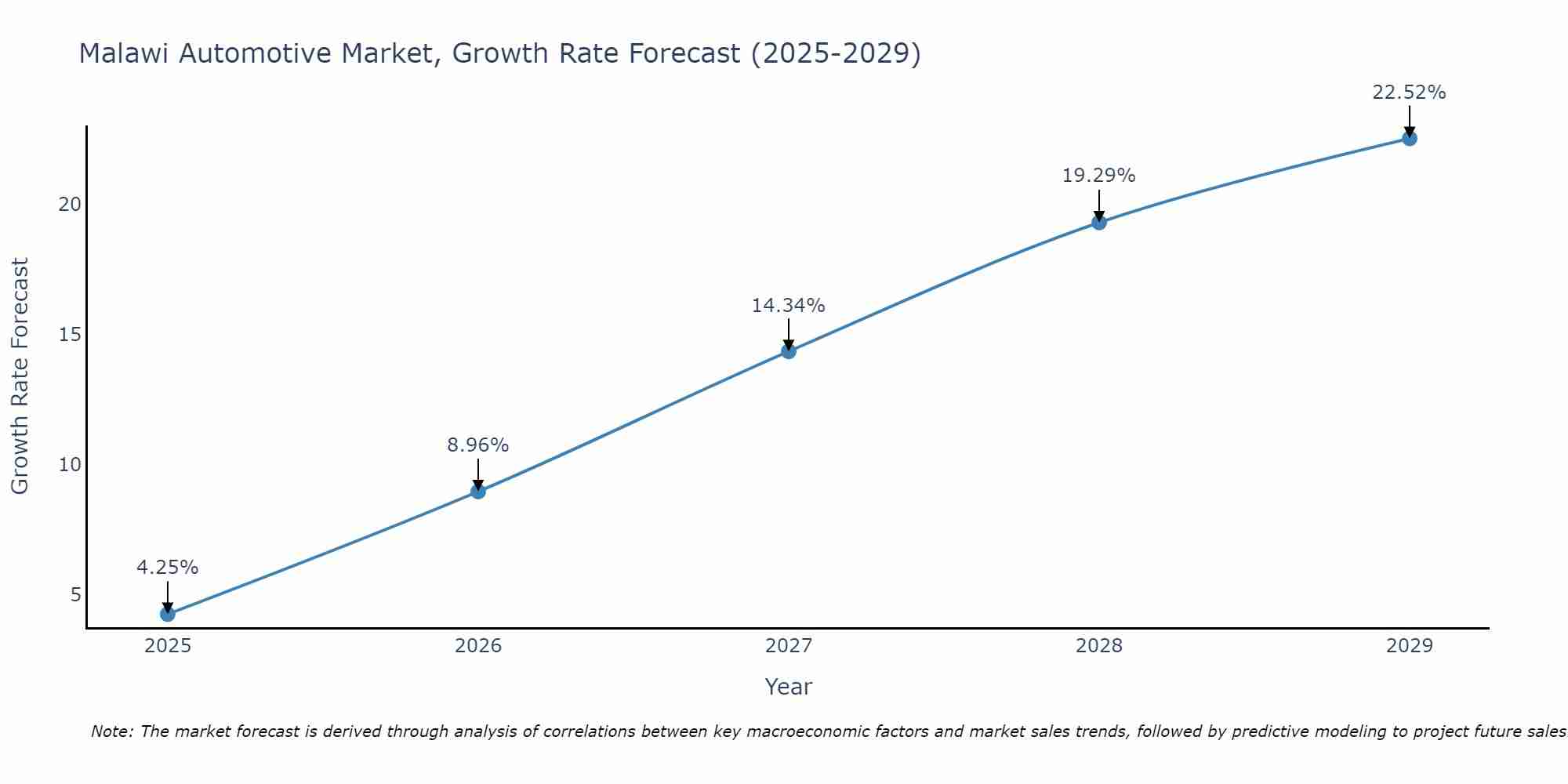 Malawi Automotive Market Growth Rate