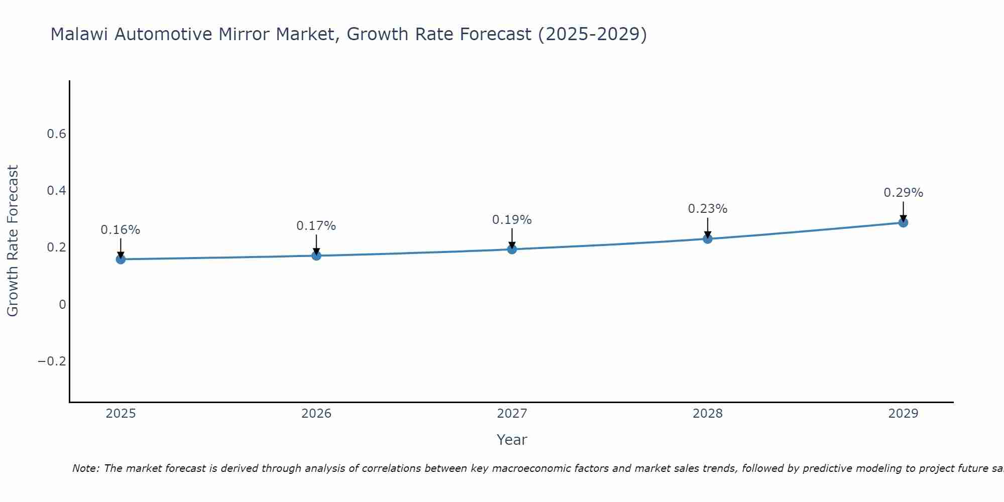 Malawi Automotive Mirror Market Growth Rate