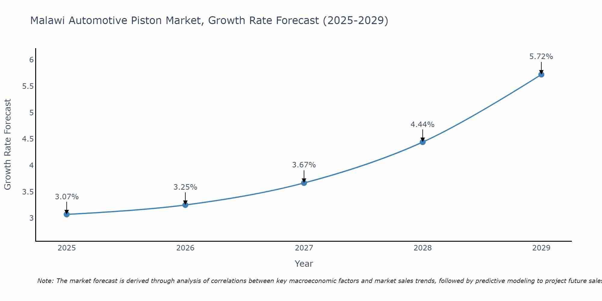 Malawi Automotive Piston Market Growth Rate
