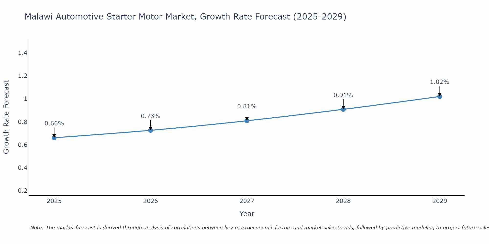 Malawi Automotive Starter Motor Market Growth Rate