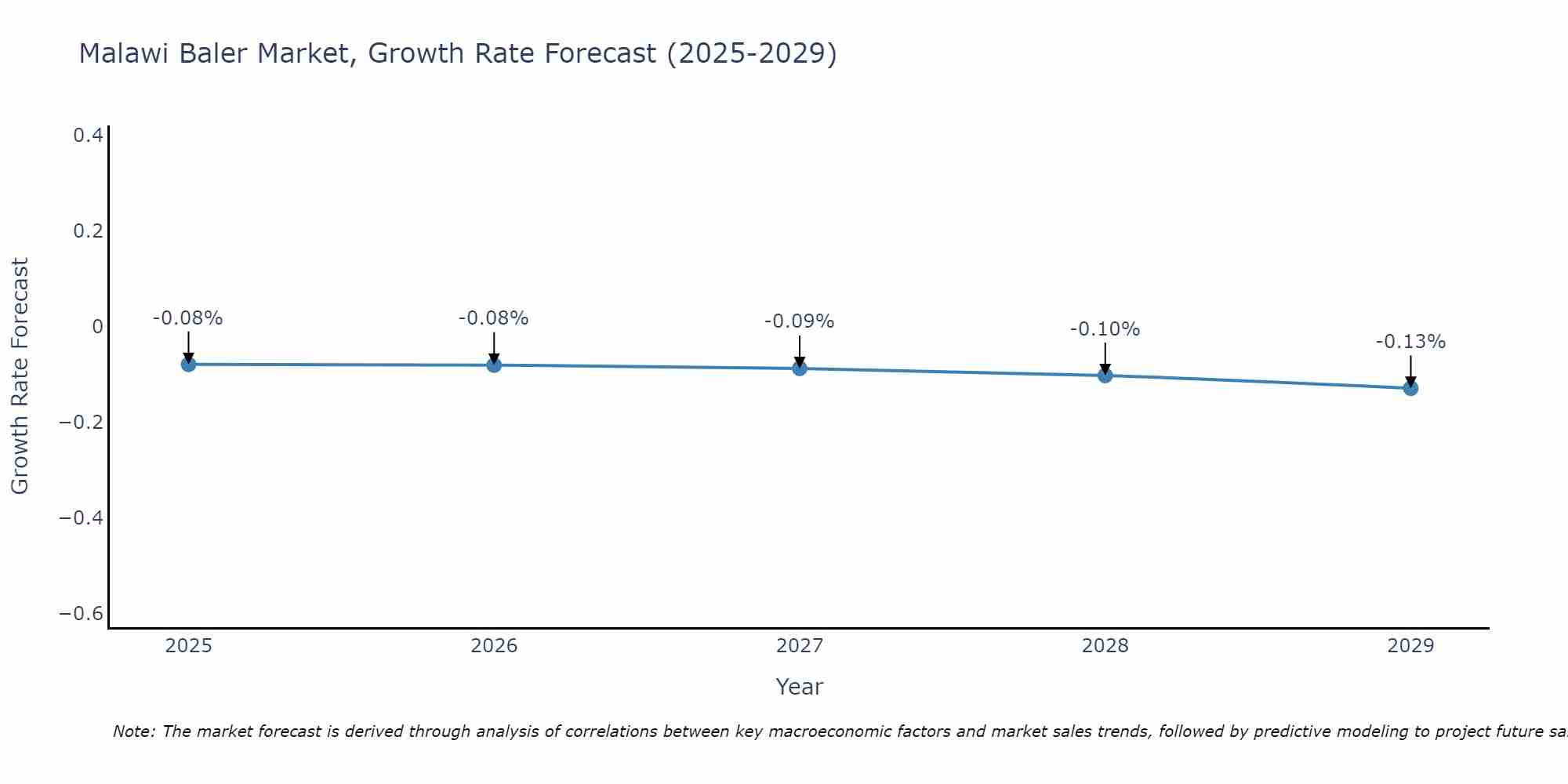 Malawi Baler Market Growth Rate