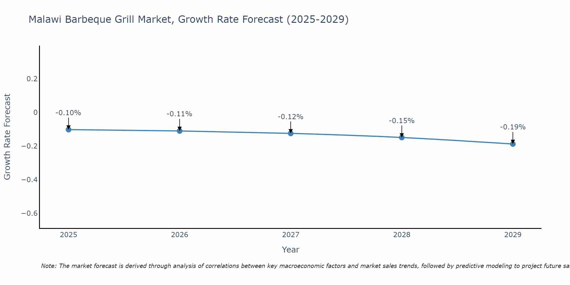 Malawi Barbeque Grill Market Size Growth Rate