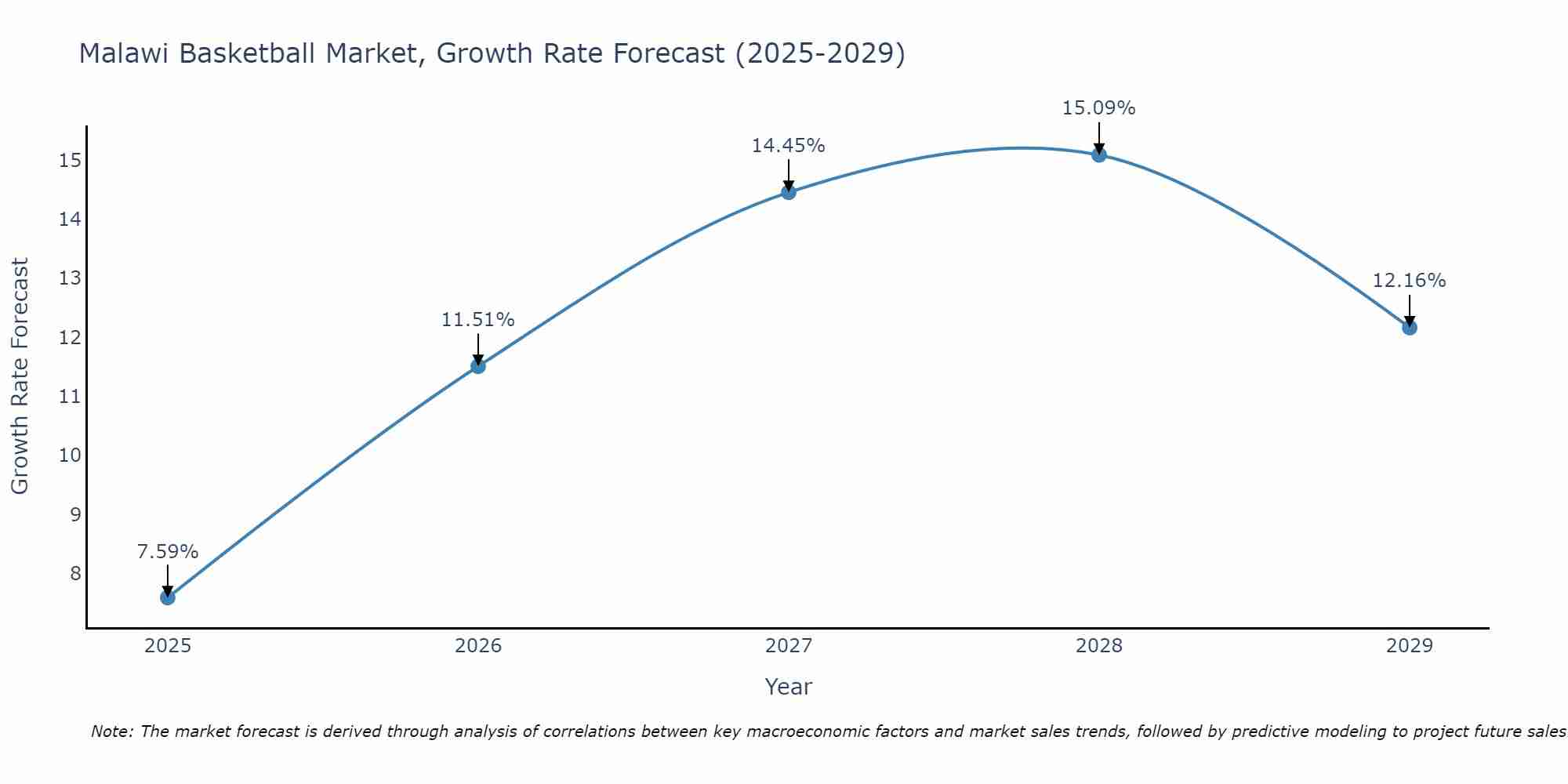 Malawi Basketball Market Growth Rate