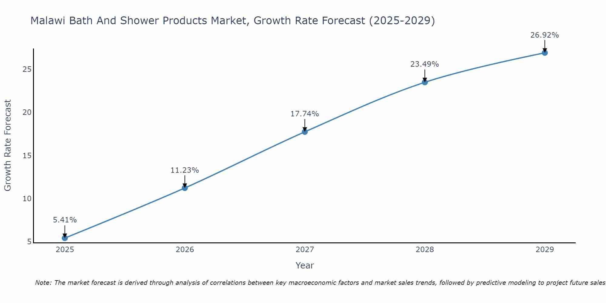 Malawi Bath And Shower Products Market Growth Rate