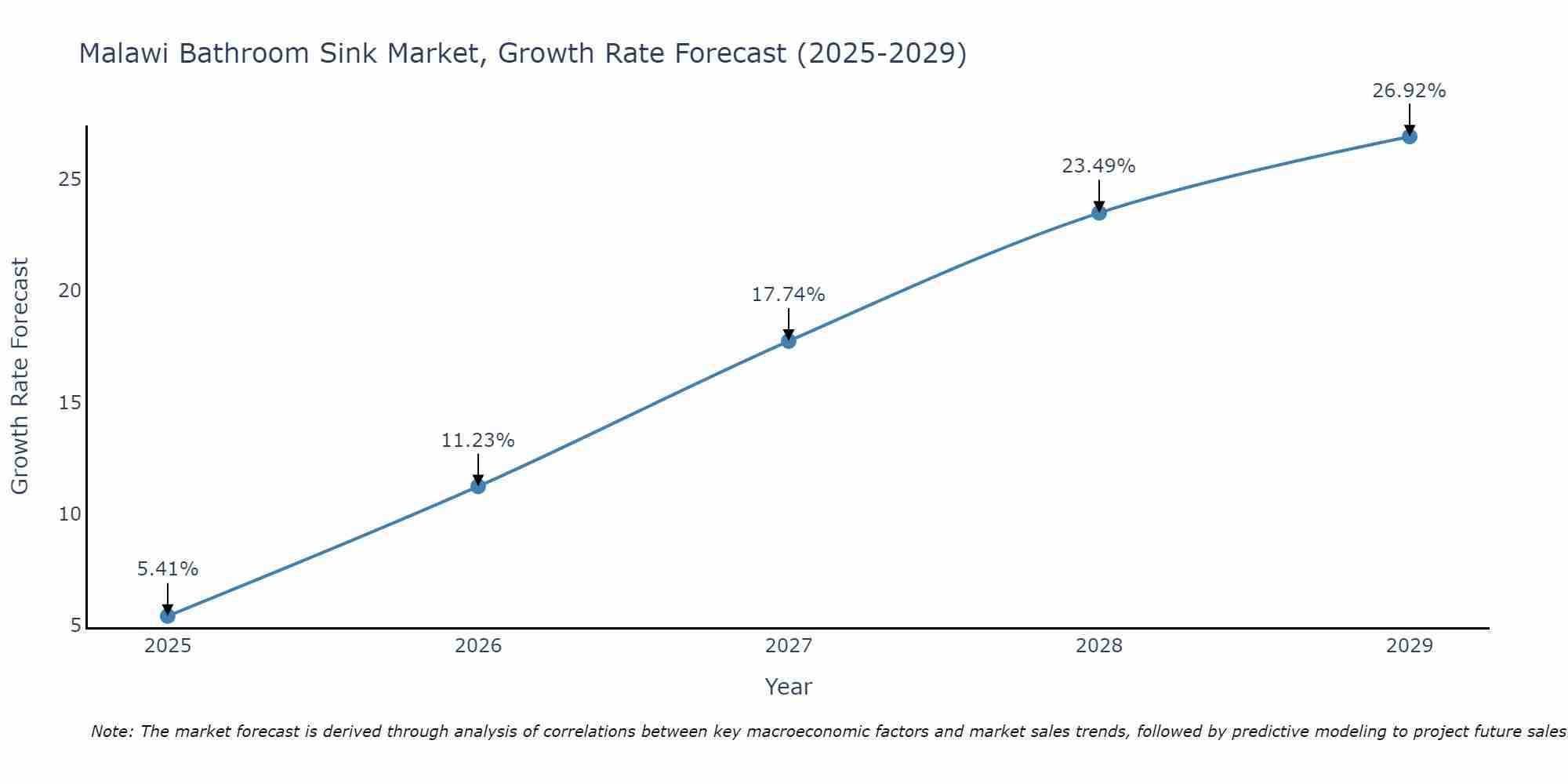 Malawi Bathroom Sink Market Growth Rate