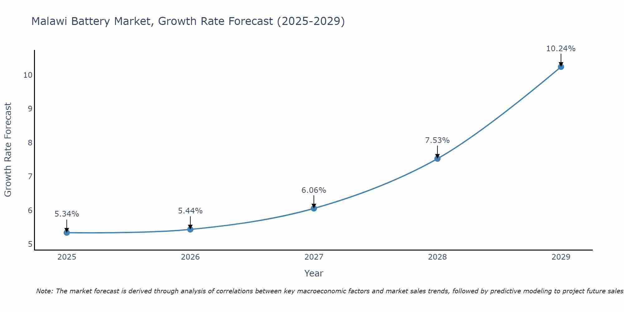Malawi Battery Market Growth Rate
