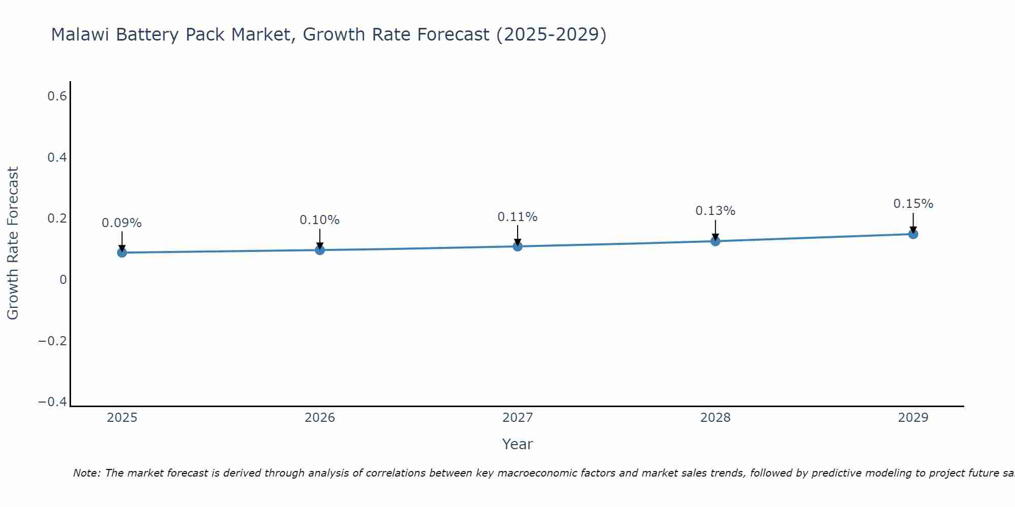 Malawi Battery Pack Market Growth Rate