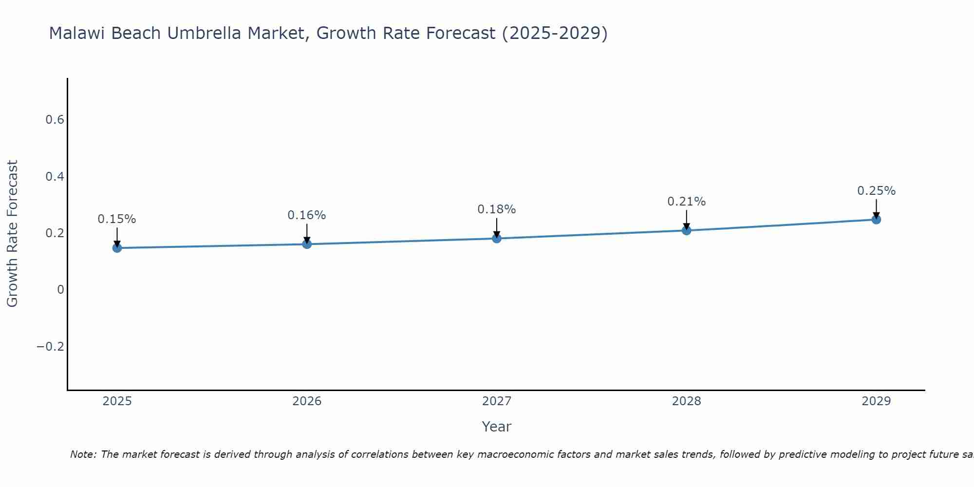 Malawi Beach Umbrella Market Growth Rate