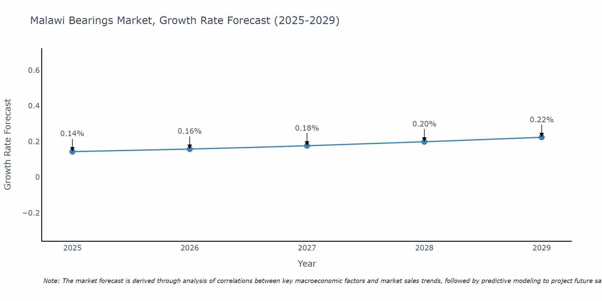 Malawi Bearings Market Growth Rate