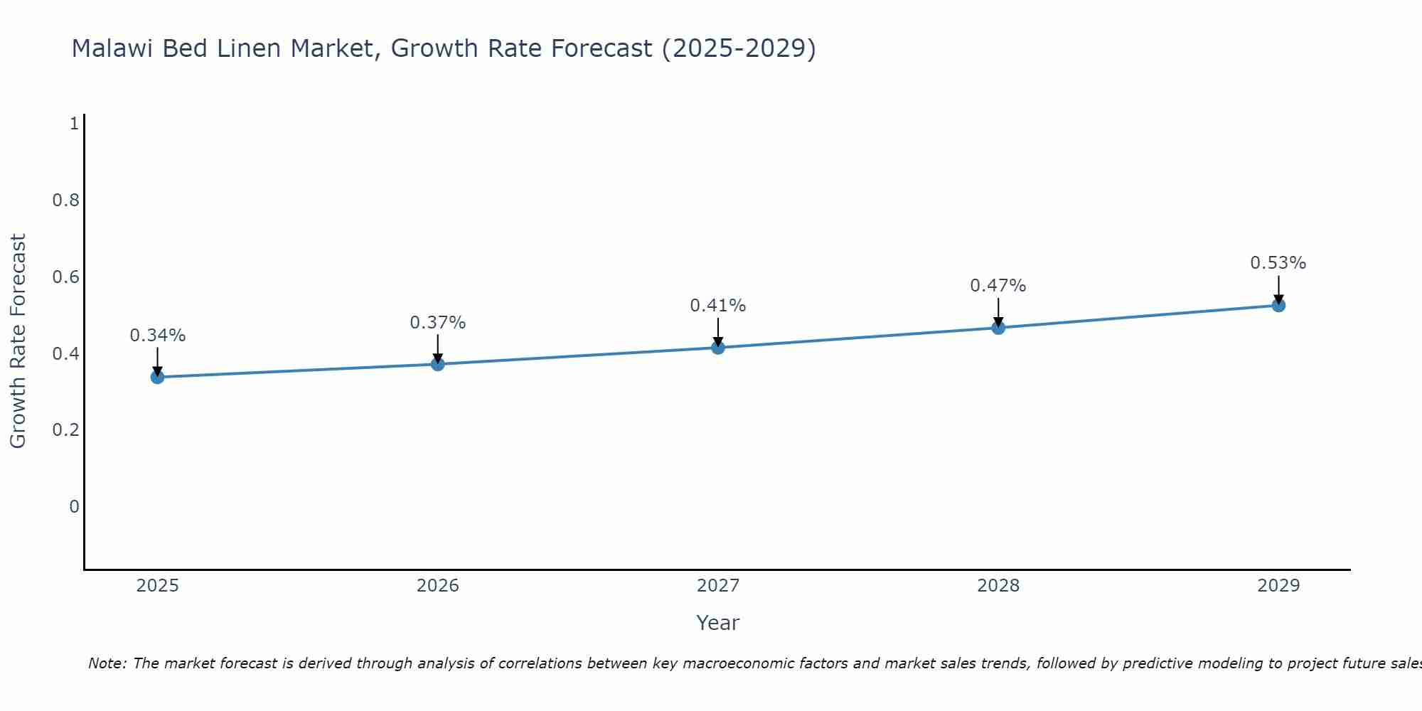 Malawi Bed Linen Market Size Growth Rate