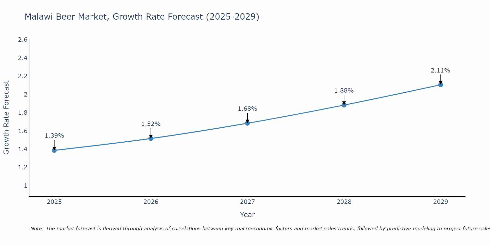 Malawi Beer Market Size Growth Rate