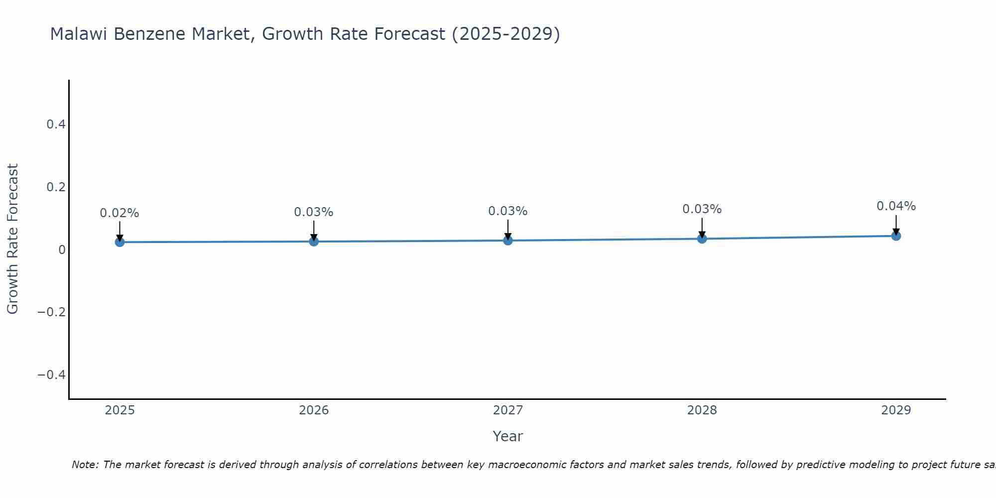 Malawi Benzene Market Growth Rate