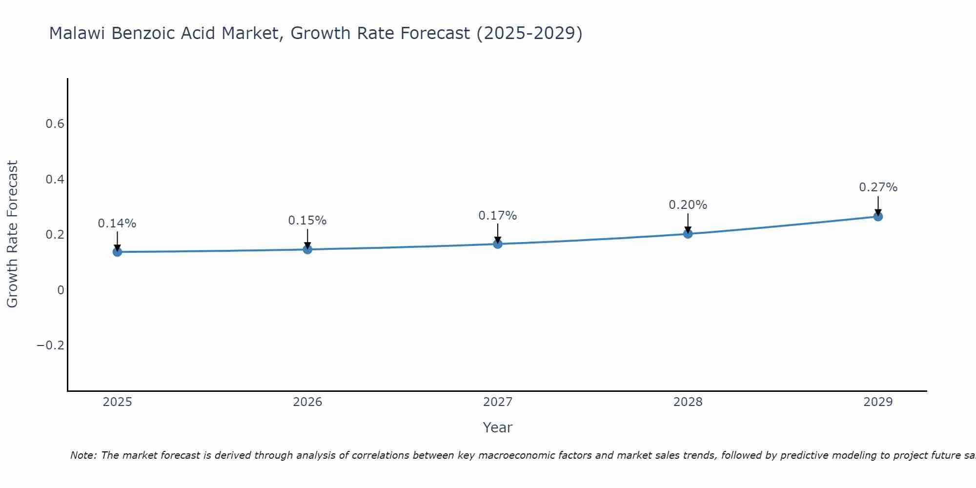 Malawi Benzoic Acid Market Size Growth Rate