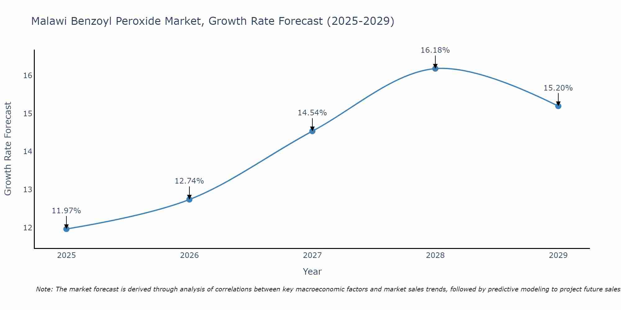 Malawi Benzoyl Peroxide Market Size Growth Rate