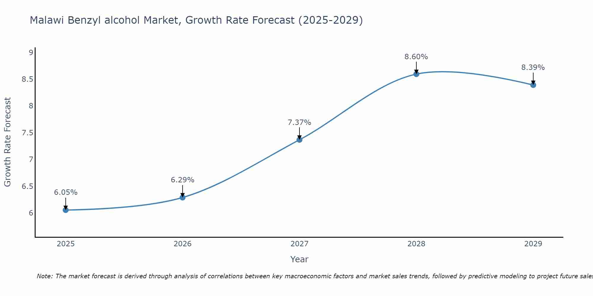 Malawi Benzyl alcohol Market Growth Rate