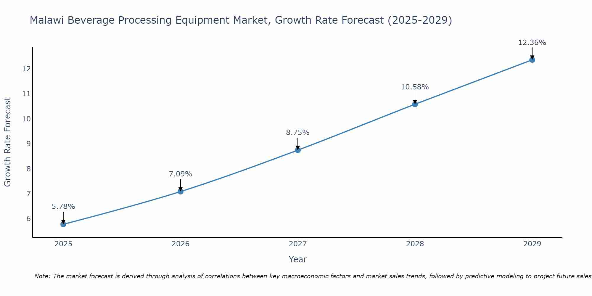 Malawi Beverage Processing Equipment Market Growth Rate