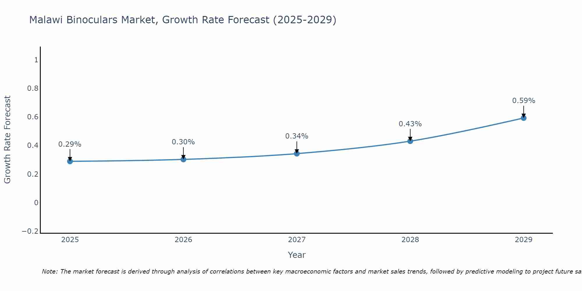 Malawi Binoculars Market Growth Rate