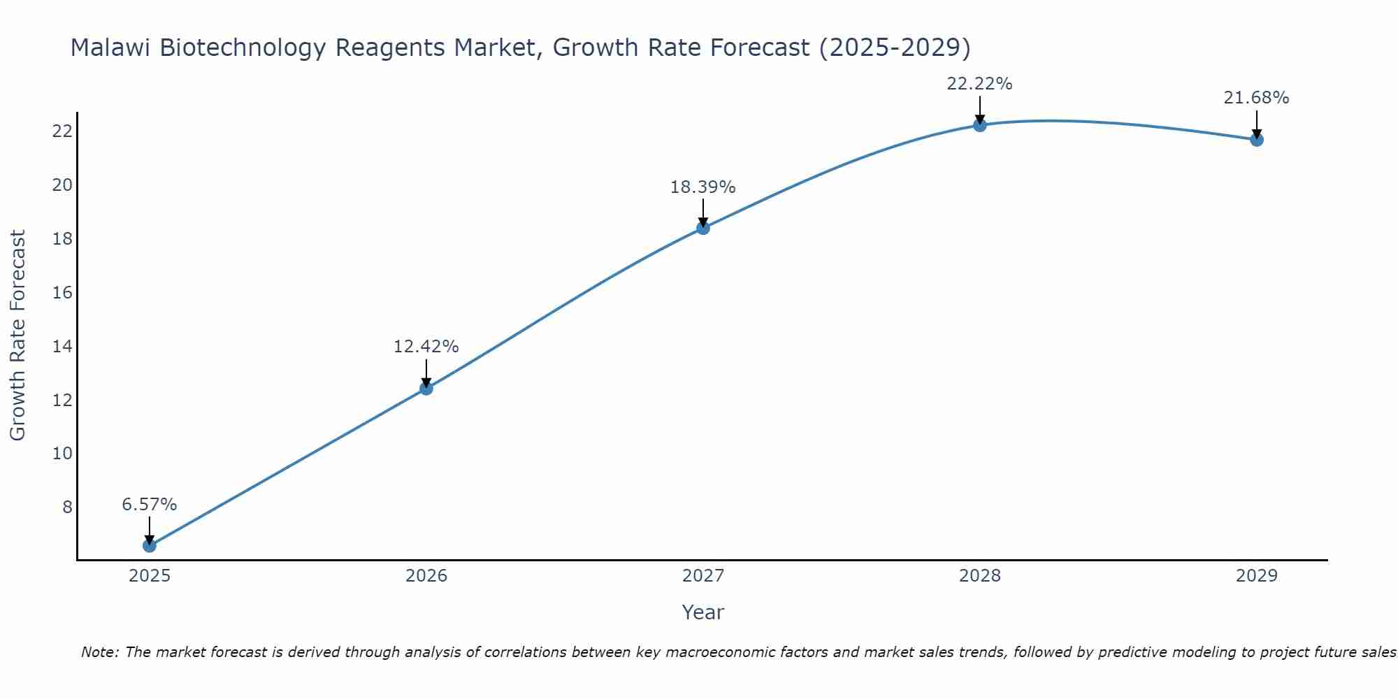 Malawi Biotechnology Reagents Market Growth Rate