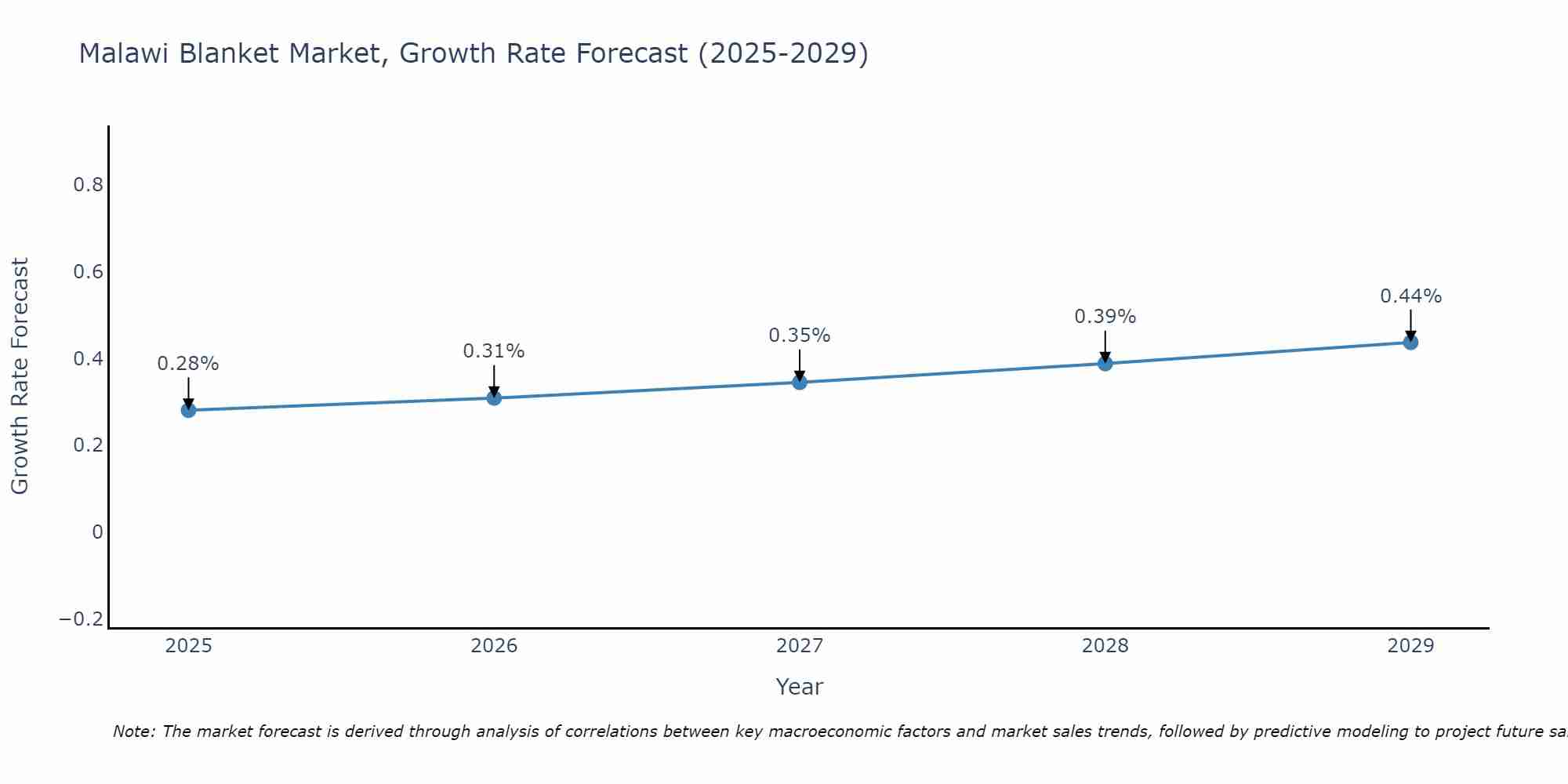 Malawi Blanket Market Growth Rate