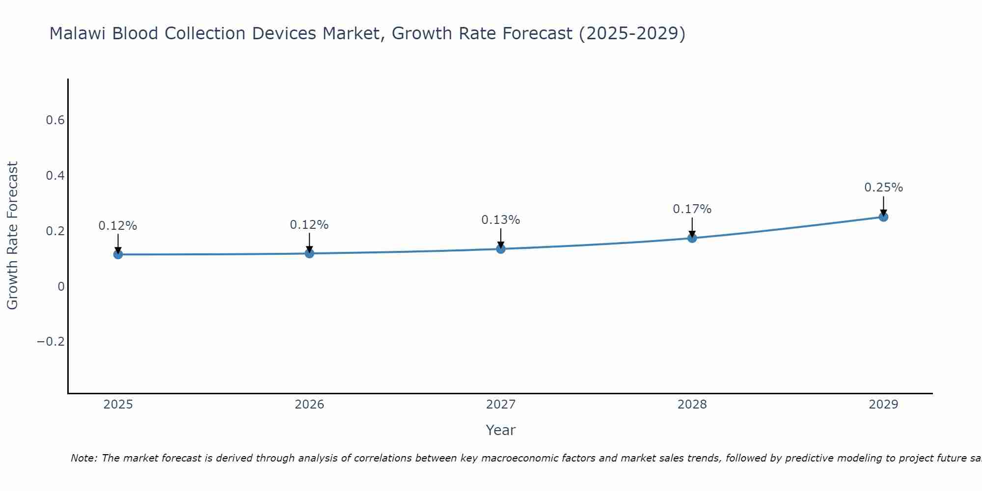 Malawi Blood Collection Devices Market Growth Rate