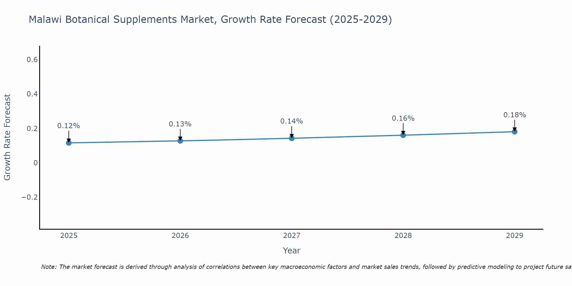 Malawi Botanical Supplements Market Growth Rate