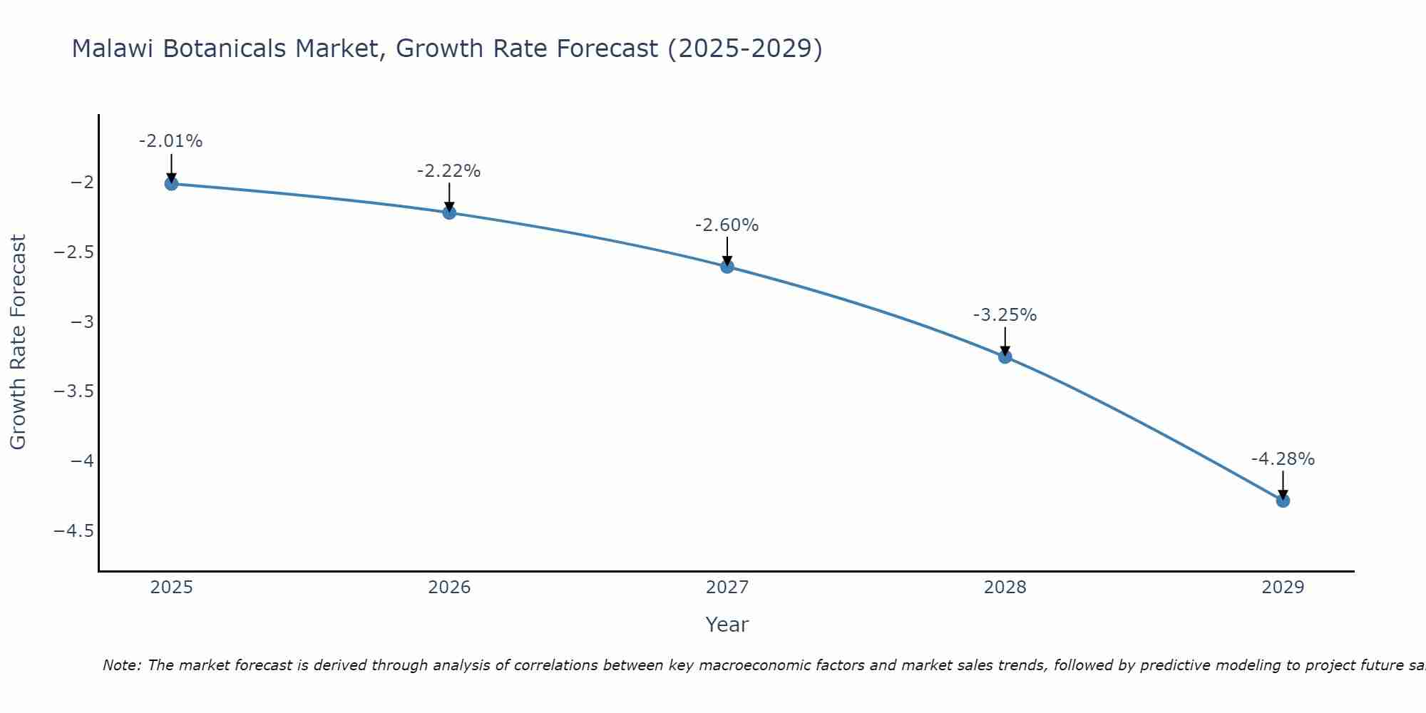 Malawi Botanicals Market Growth Rate