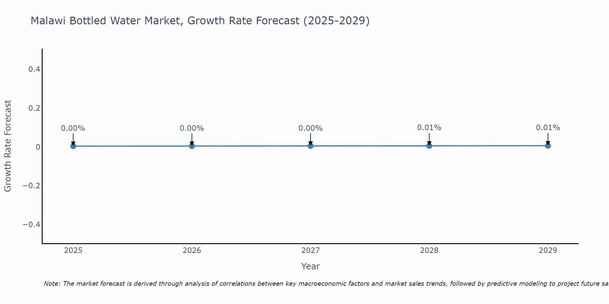 Malawi Bottled Water Market Growth Rate