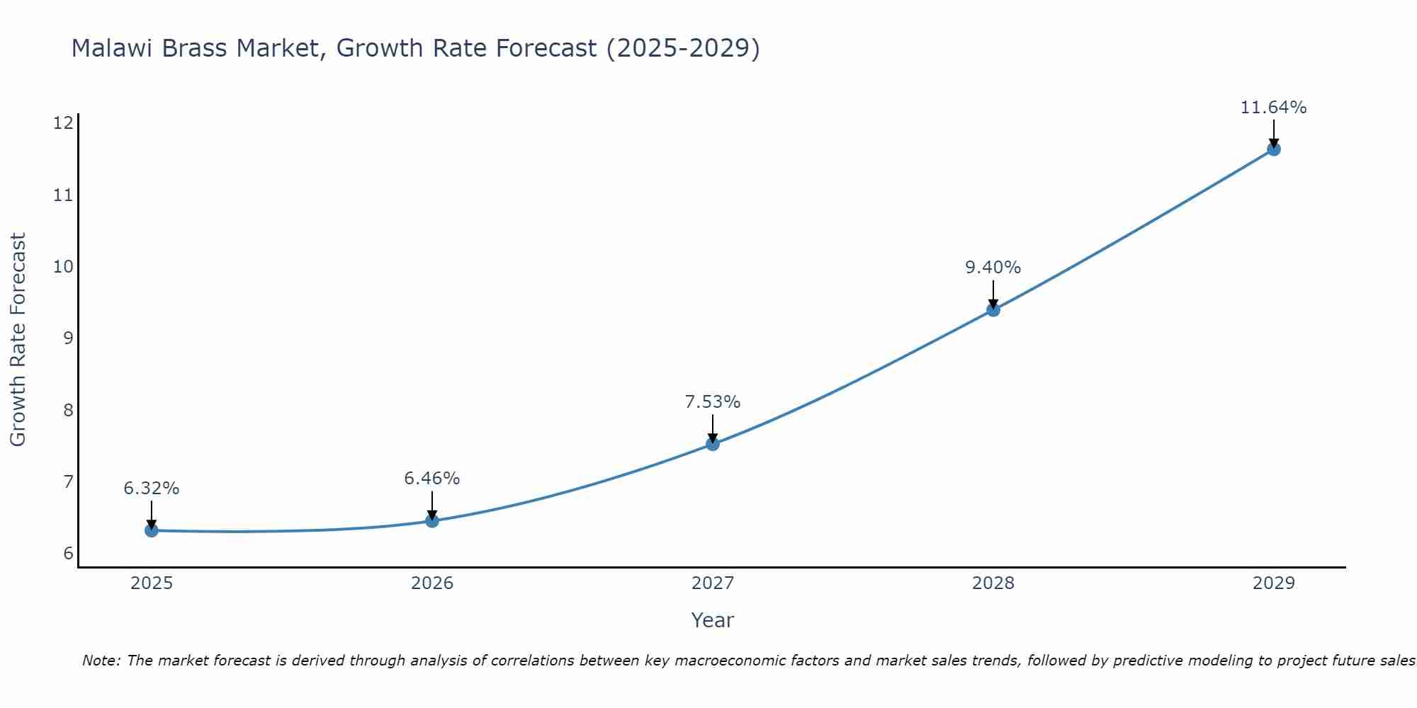 Malawi Brass Market Size Growth Rate