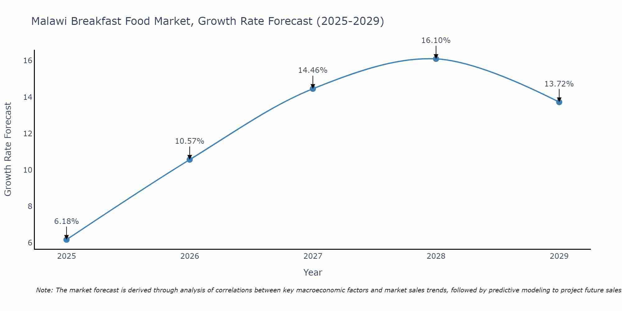 Malawi Breakfast Food Market Growth Rate