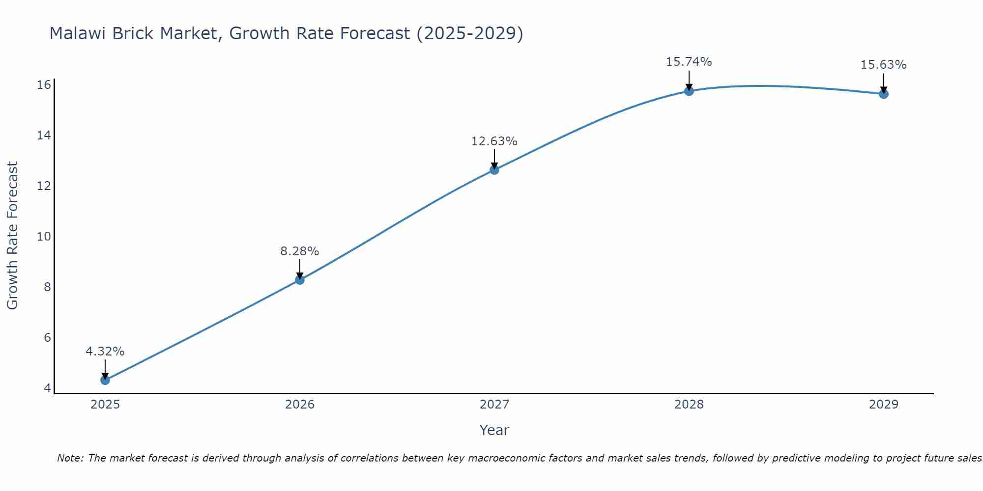 Malawi Brick Market Growth Rate