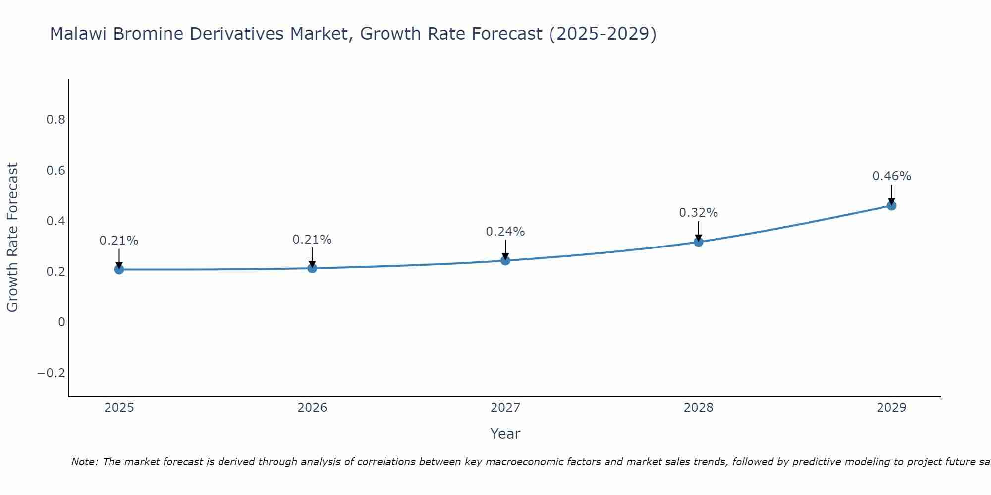 Malawi Bromine Derivatives Market Size Growth Rate