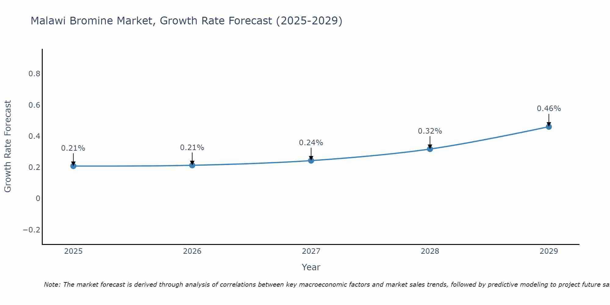 Malawi Bromine Market Growth Rate