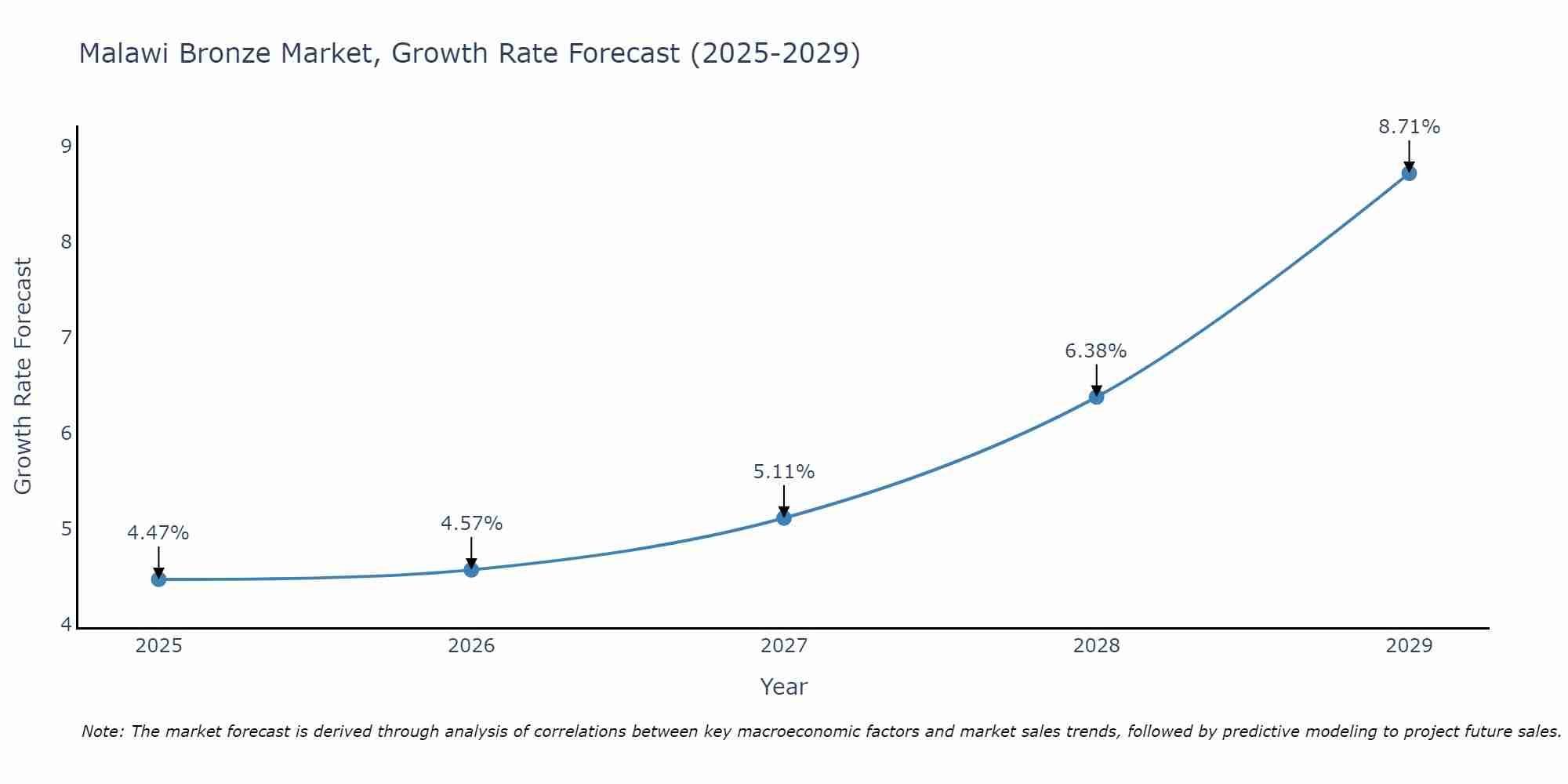 Malawi Bronze Market Growth Rate