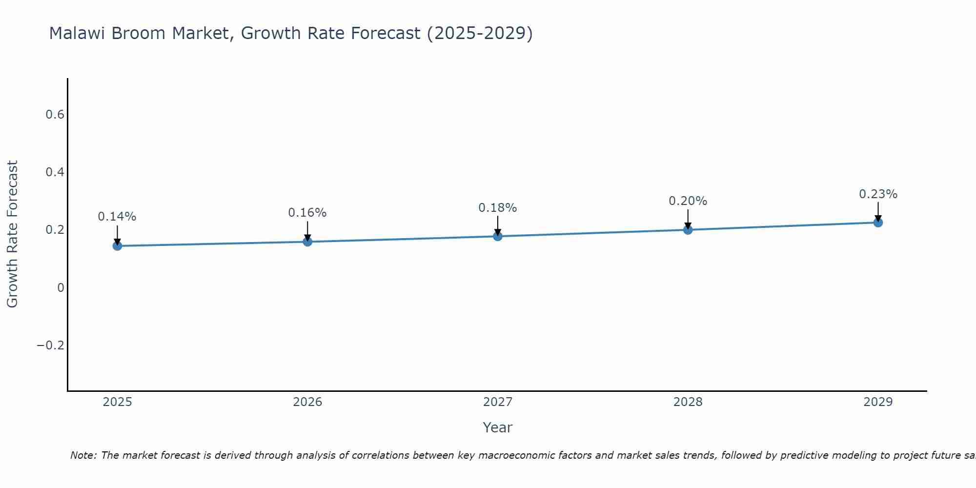 Malawi Broom Market Growth Rate