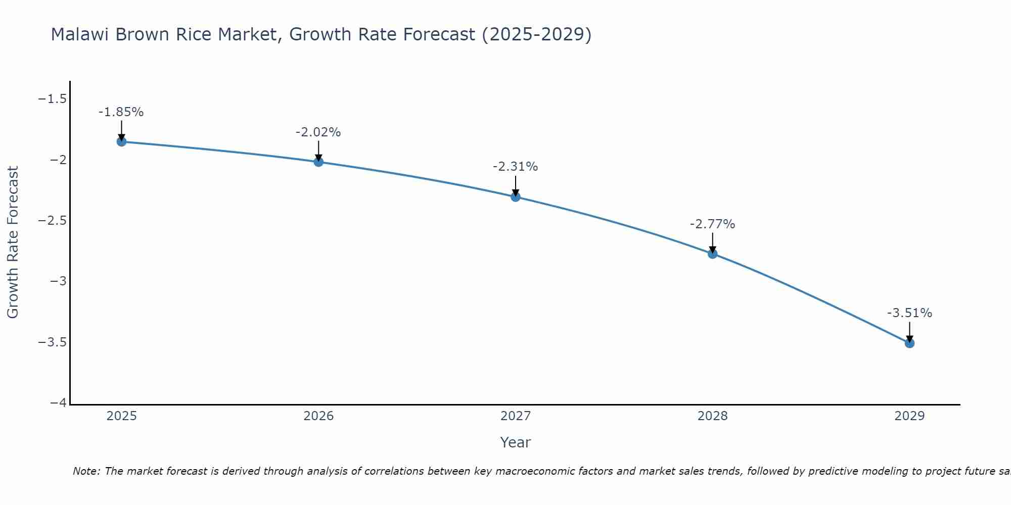 Malawi Brown Rice Market Growth Rate