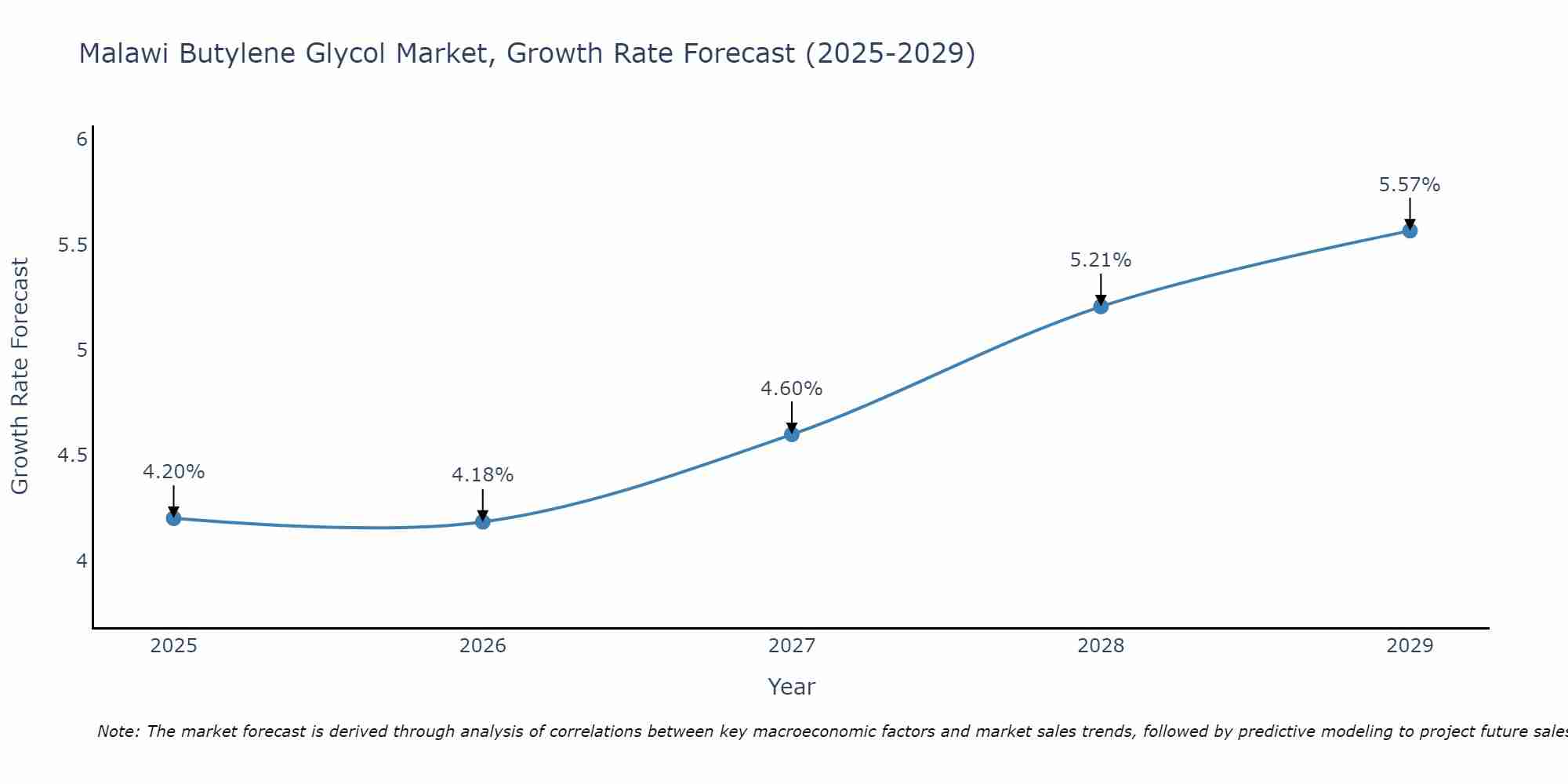 Malawi Butylene Glycol Market Growth Rate