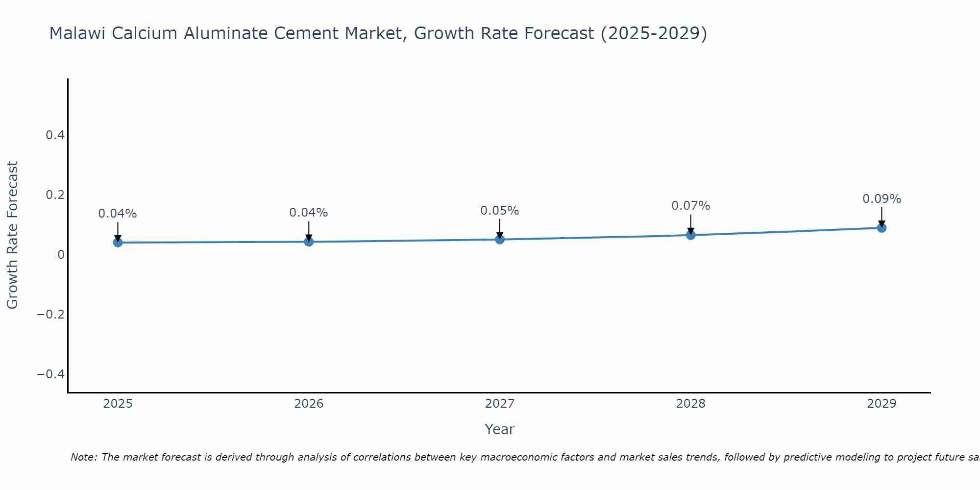 Malawi Calcium Aluminate Cement Market Growth Rate