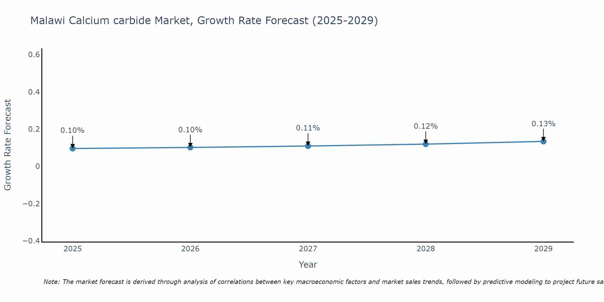 Malawi Calcium carbide Market Growth Rate